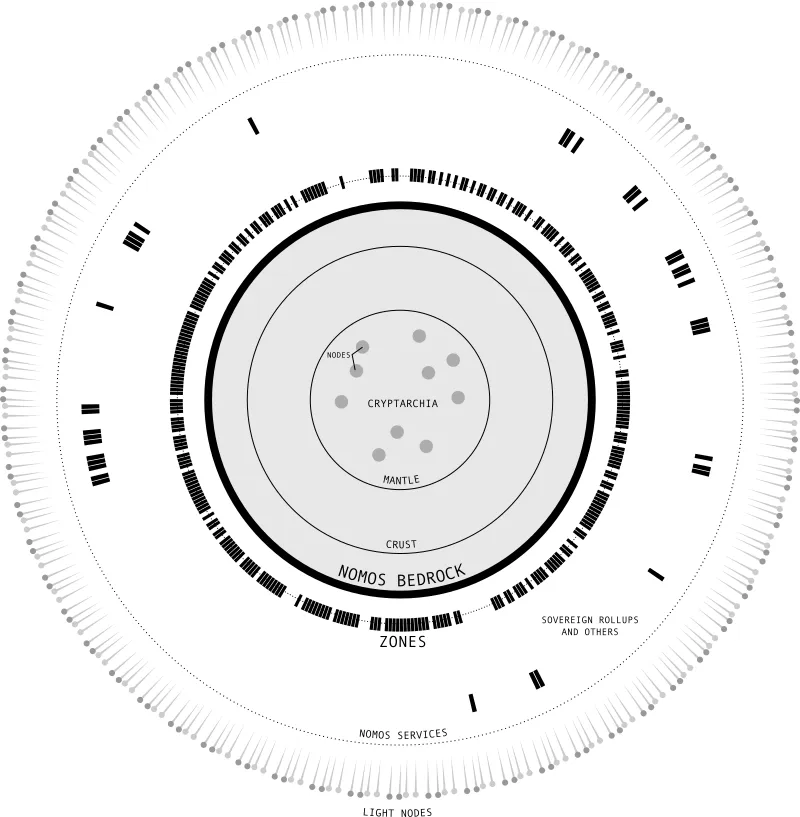Nomos Architecture